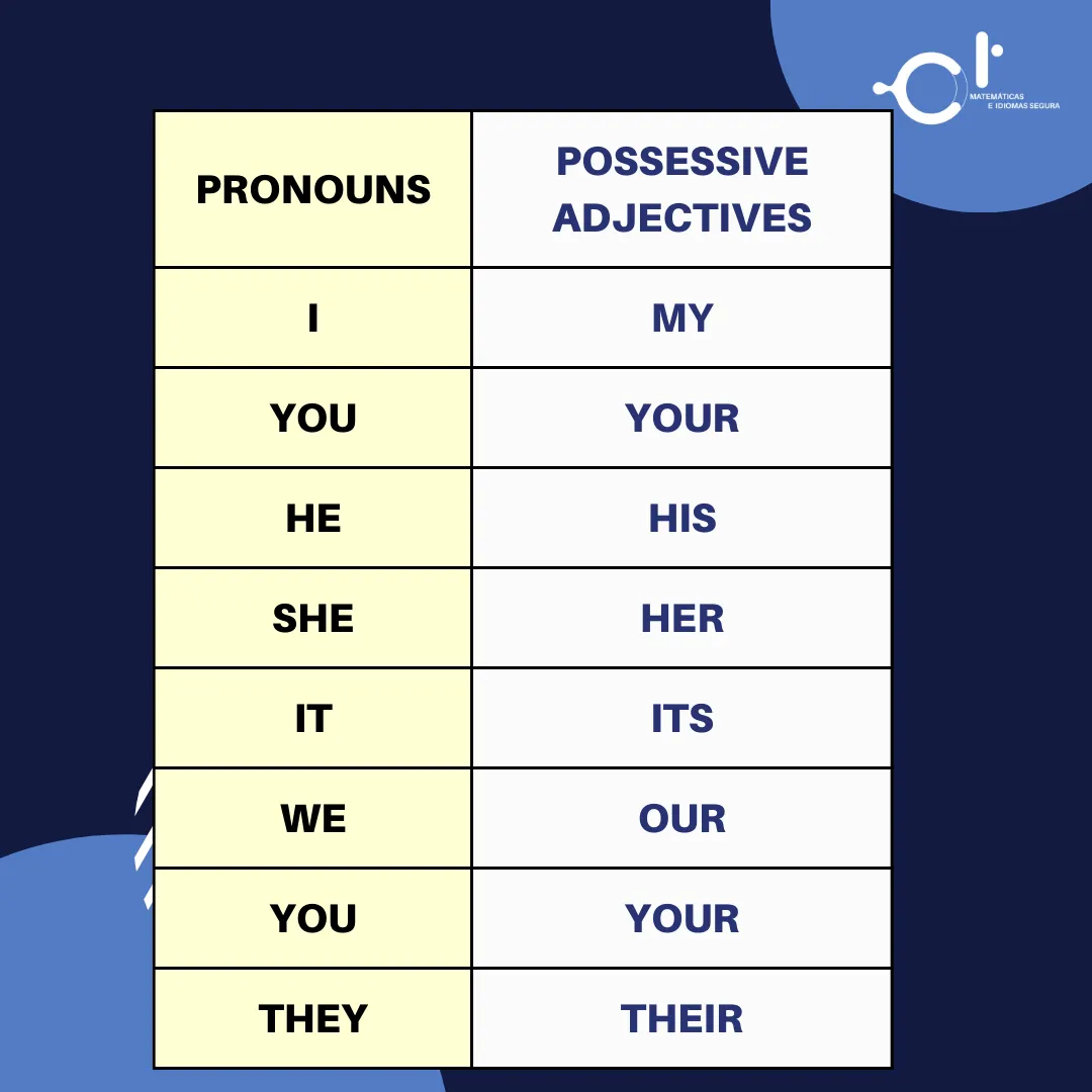 Possessive Adjectives: Adjetivos posesivos