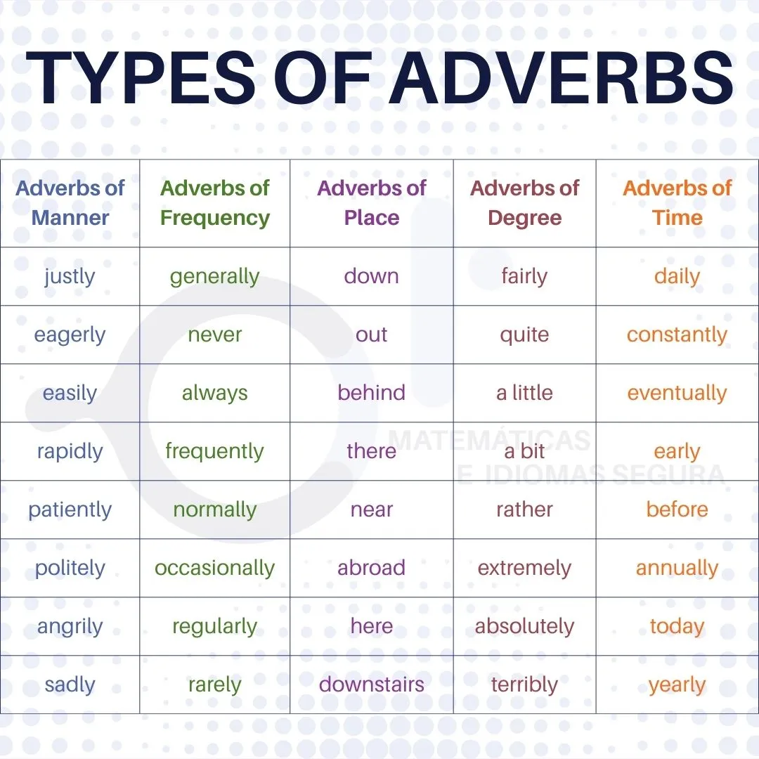 Adverbs Adverbs