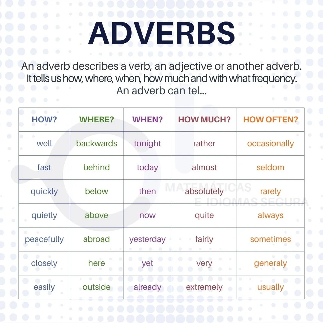 Adverbs Adverbs